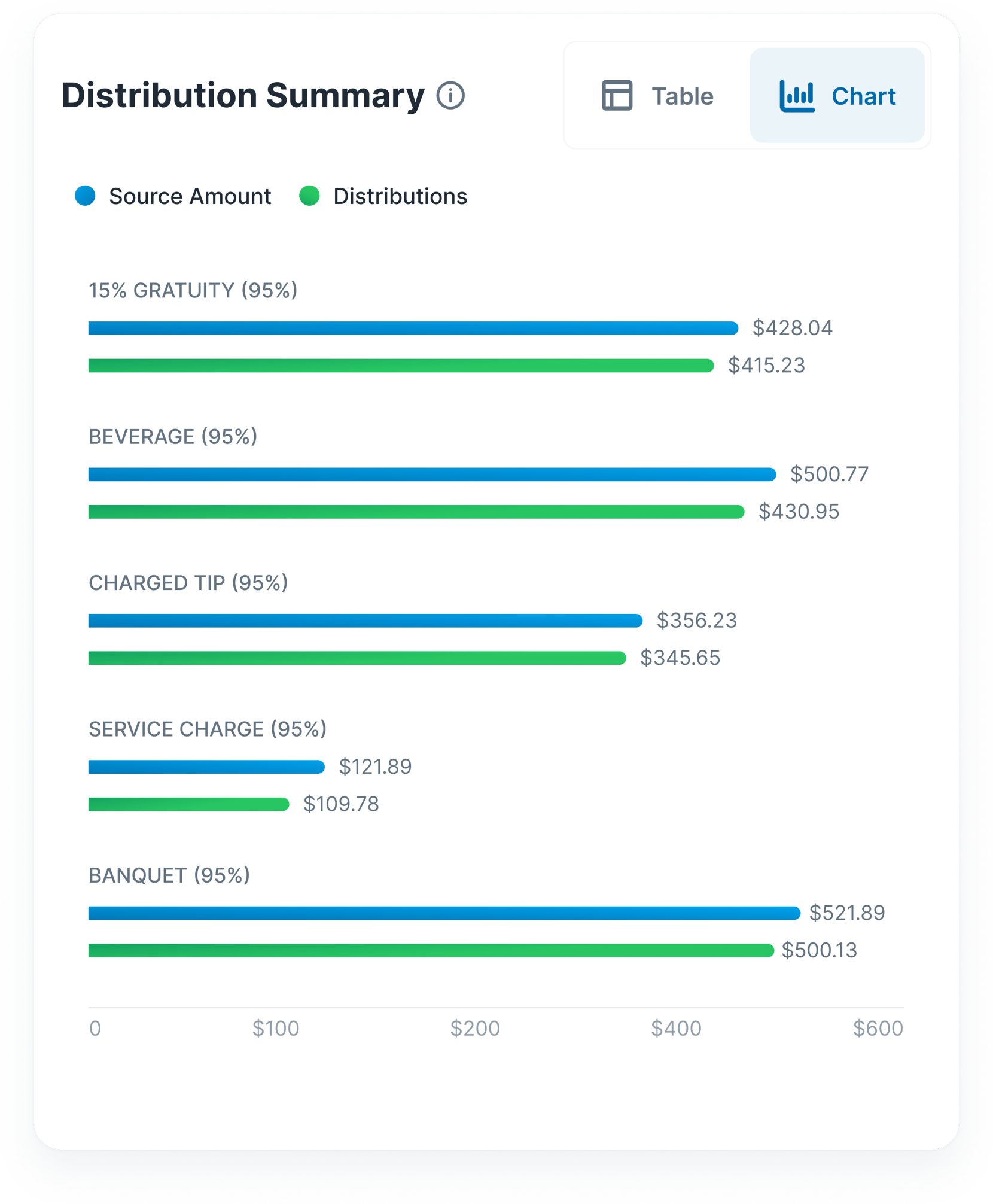 Distribution Summary Chart