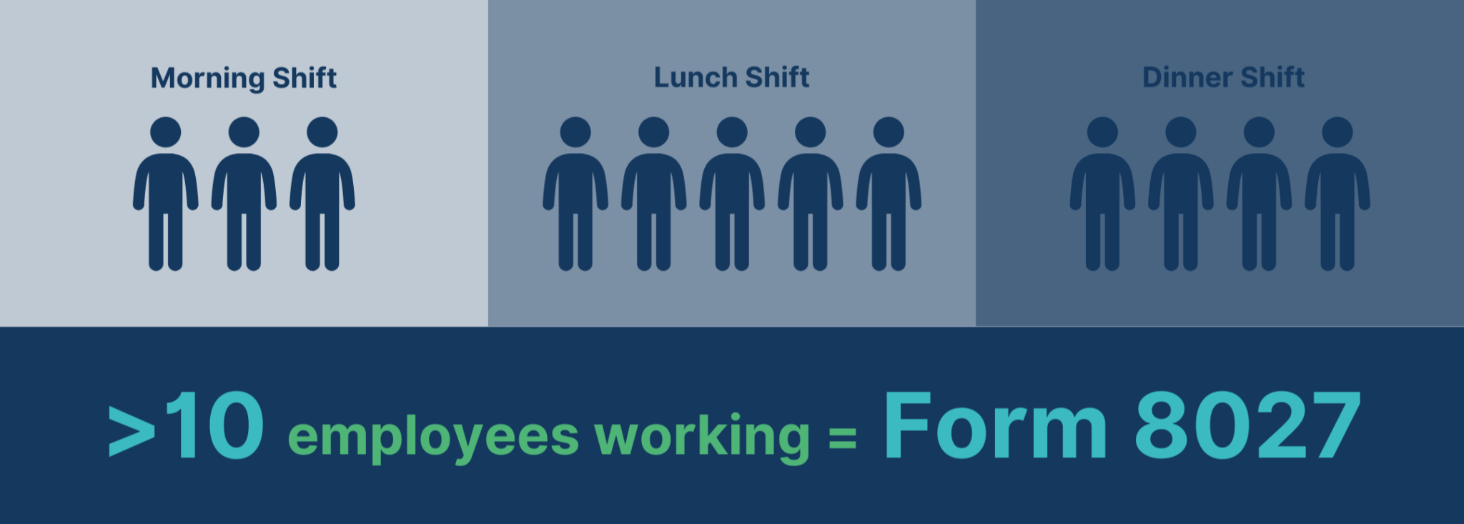 Form 8027 impacts an average of 10 employees a day